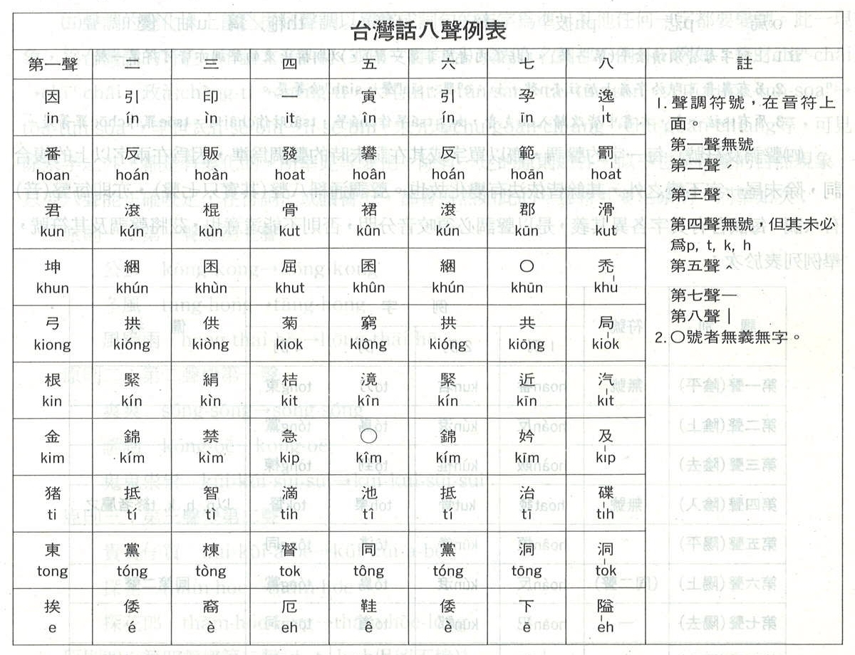 台灣話八聲例表