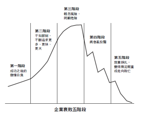 企業衰敗的五個階段